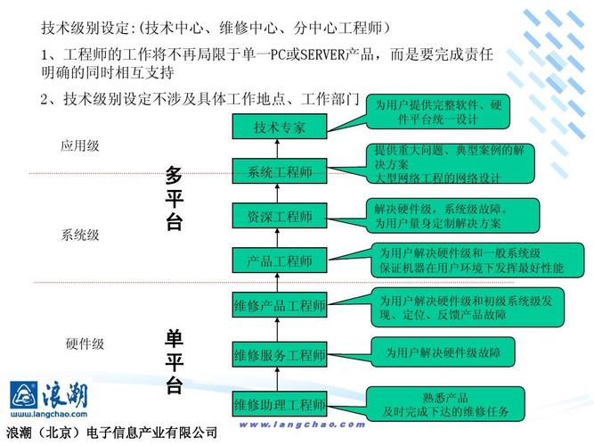 产品,而是要完成责任 明确的同时相互支持 2,技术级别设定不涉及具体