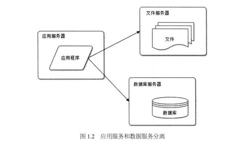 大型网站技术架构学习